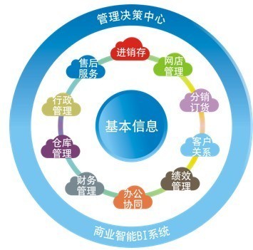 ERP管理軟件是什么 企業(yè)經(jīng)營管理的中樞神經(jīng)