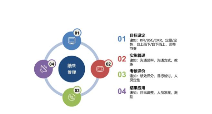 深圳KPI績(jī)效管理系統(tǒng)對(duì)企業(yè)經(jīng)營(yíng)管理的幫助